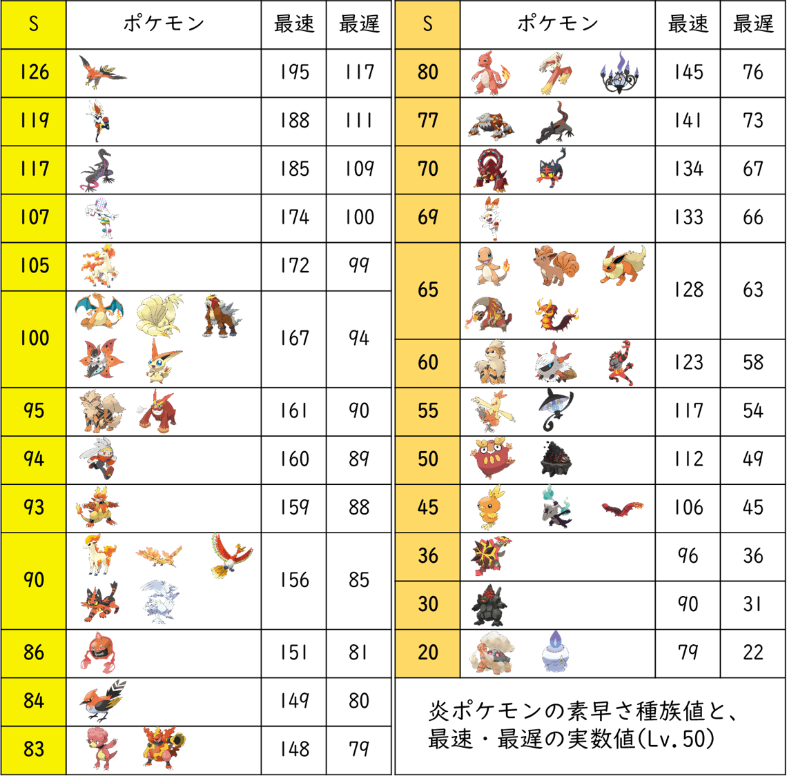 【ポケモン剣盾】炎統一パーティ考察【ほのおタイプ】