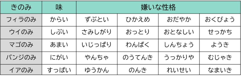 ポケモン剣盾 きのみの効果一覧 じゃらの箱