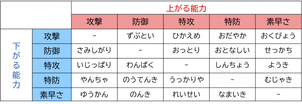 性格と上がる能力 下がる能力の関係 ポケモンsv